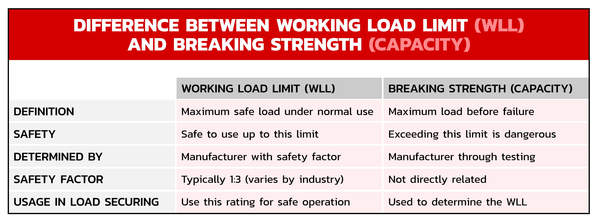Difference Between Working Load Limit and Breaking Strength